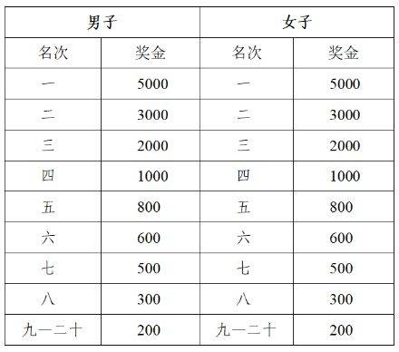 2025敕勒川草原半程马拉松奖金多少钱？