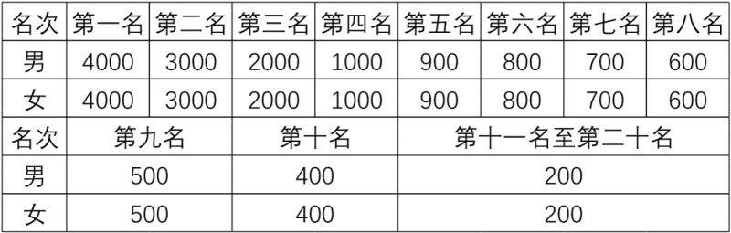 2025吉木萨尔天山马拉松比赛奖励办法（2）