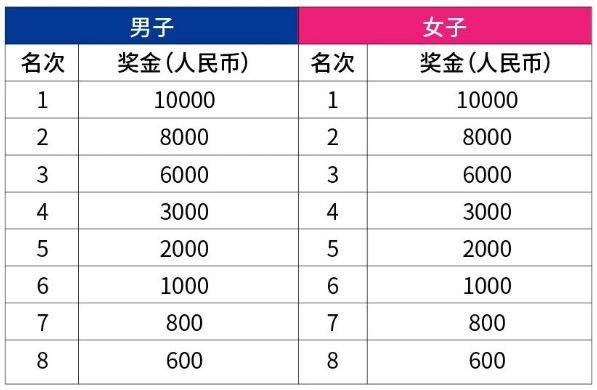 乌鲁木齐2025年马拉松录取名次与奖励办法