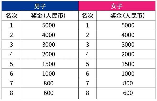 乌鲁木齐2025年马拉松录取名次与奖励办法（3）