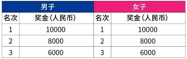 乌鲁木齐2025年马拉松录取名次与奖励办法（2）