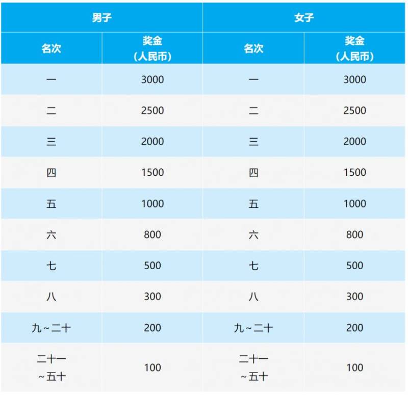 2025长春莲花山半程马拉松竞赛规程(时间+地点+奖金+关门时间)（3）