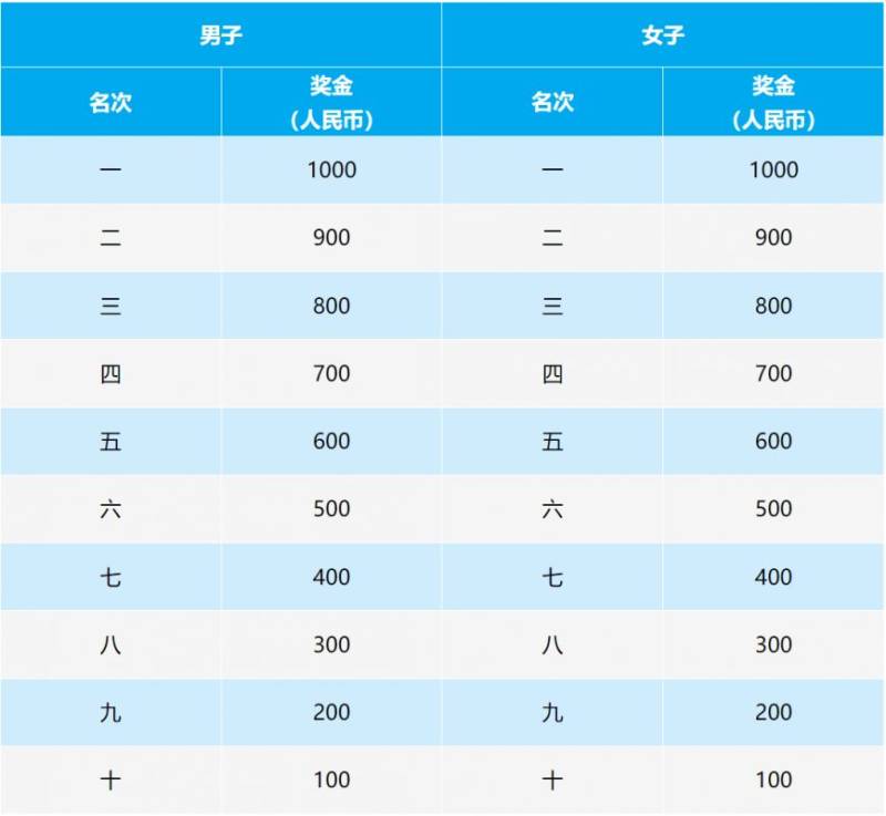 2025长春莲花山半程马拉松竞赛规程(时间+地点+奖金+关门时间)（4）