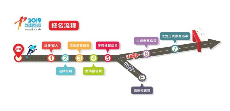 2019中山国际马拉松报名流程 2019中山国际马拉松报名流程