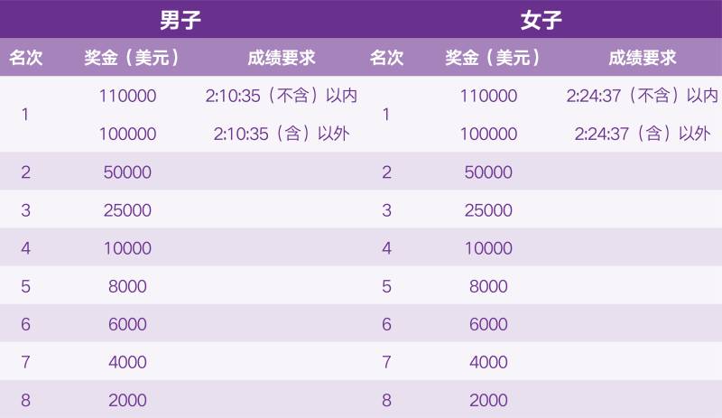 2025南京马拉松的奖金有多少？