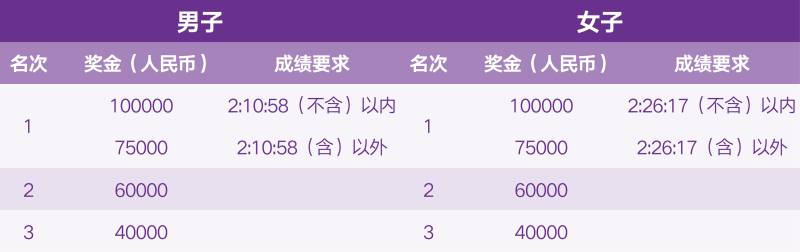 2025南京马拉松的奖金有多少？（2）