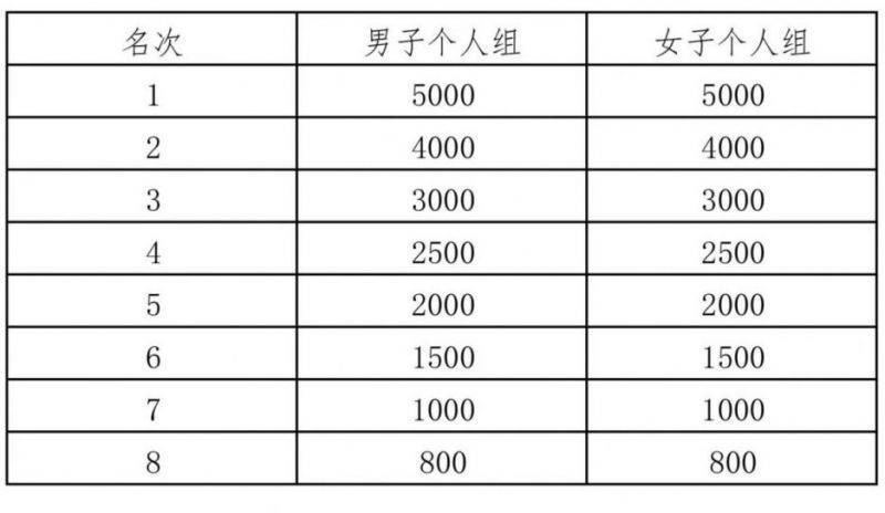 2025年绍兴诸暨西施半程马拉松录取名次及奖金标准