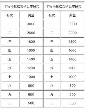 2025临沂马拉松半马奖励金额（2）