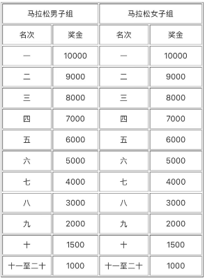 2025临沂马拉松全马奖励金额
