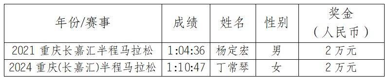 2025重庆长嘉汇半程马拉松奖励（奖金设置）