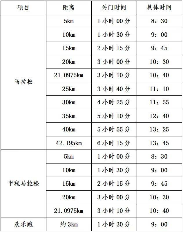 2025济南马拉松关门距离和关门时间表