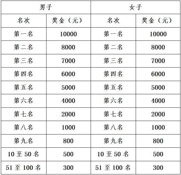 2025济南马拉松各名次赛事奖金（名次奖+市民奖）