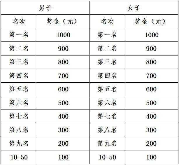 2025济南马拉松各名次赛事奖金（名次奖+市民奖）（4）