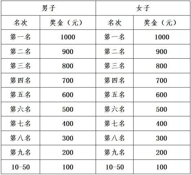 2025济南马拉松各名次赛事奖金（名次奖+市民奖）（2）