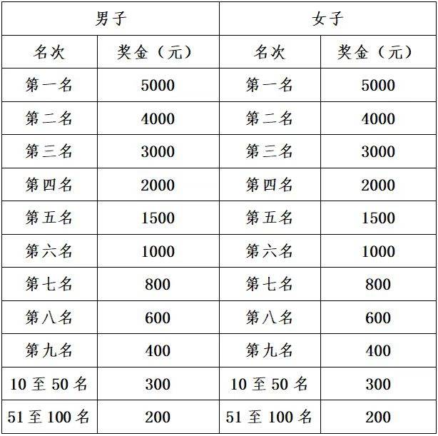 2025济南马拉松各名次赛事奖金（名次奖+市民奖）（3）