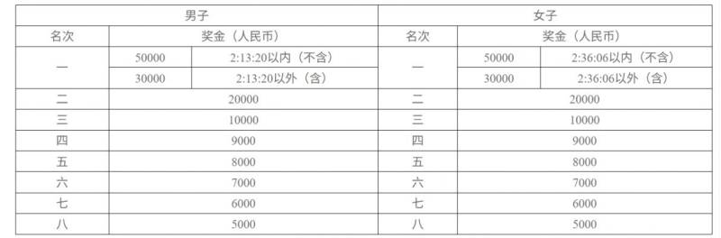 2025长沙马拉松名次录取和奖励办法（2）