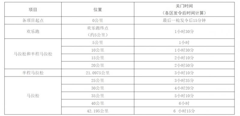 2025长沙马拉松各项目关门时间（附关门时间表）