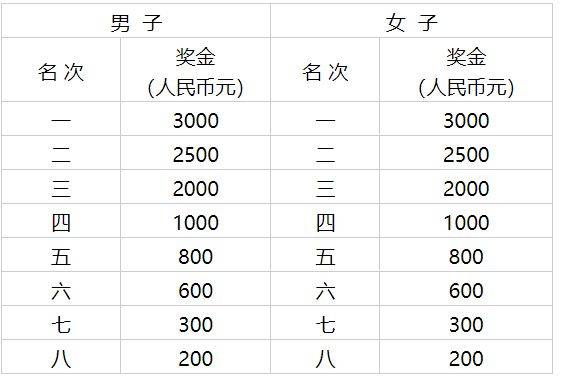 2025天津武清半马报名成绩什么时候查询？