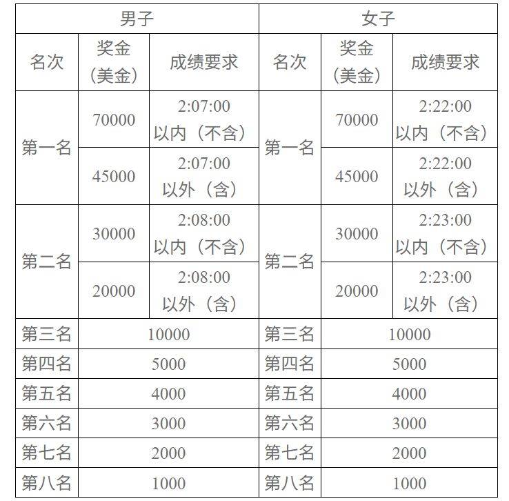 2025长沙马拉松名次奖