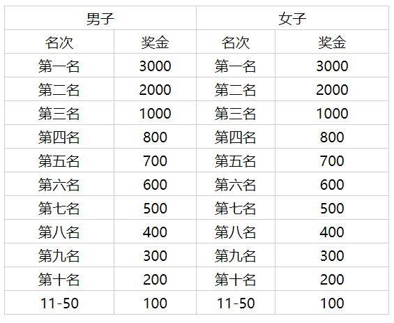 2025潍坊半程诸城马拉松比赛奖金（2）