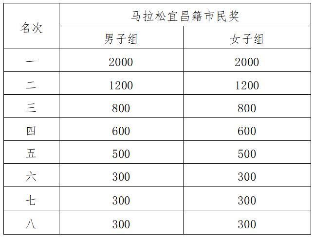 2025宜昌马拉松(赛事规程)（5）
