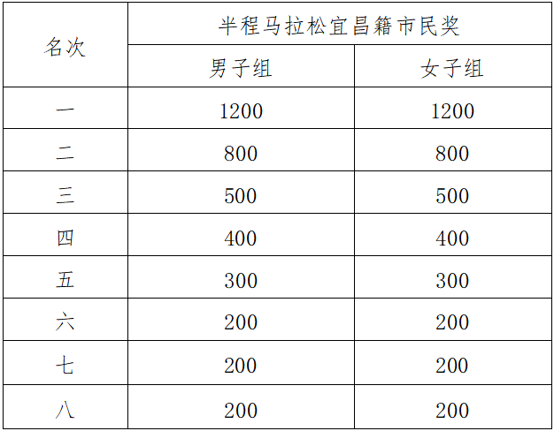 2025宜昌马拉松(赛事规程)（7）
