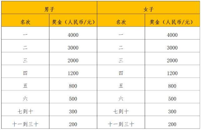 2025年南宁马拉松竞赛办法（6）