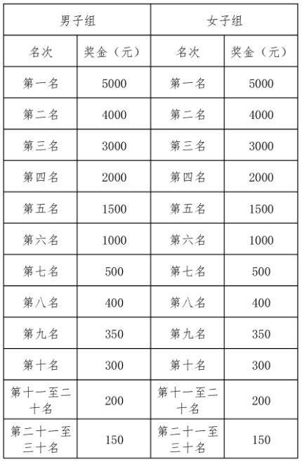 2025库尔勒半程马拉松录取名次与奖励办法