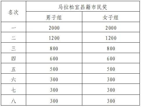 2025宜昌马拉松竞赛规程（5）