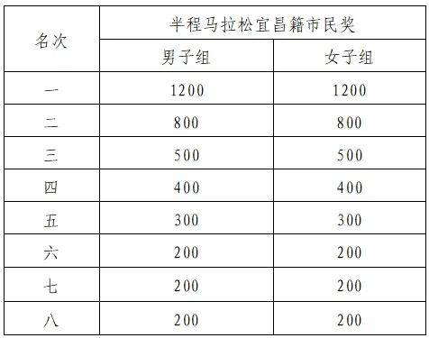 2025宜昌马拉松竞赛规程（7）