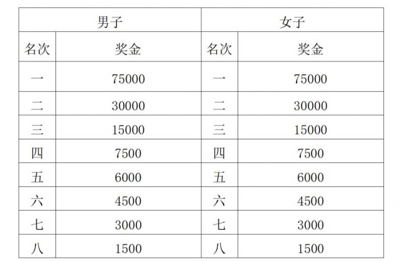 2025西安马拉松赛竞赛规程（时间+地点+报名+路线+奖励）（8）