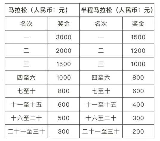 2025孝感马拉松比赛奖金多少钱？附名次录取及奖励办法（3）