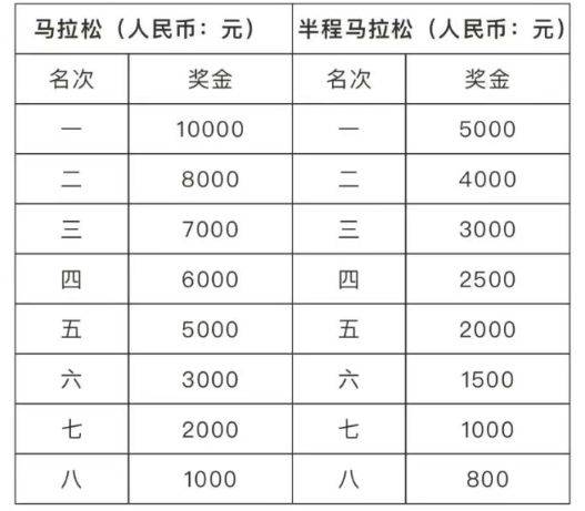 2025孝感马拉松比赛奖金多少钱？附名次录取及奖励办法