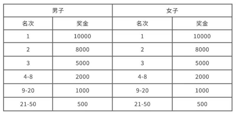 2025江阴新桥半程马拉松奖金多少钱