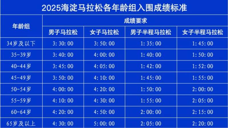 2025北京海淀马拉松直通入围资格如何确定