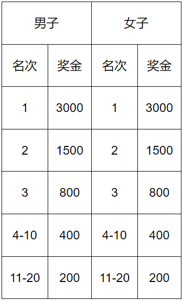 2025唐山马拉松奖励办法（2）
