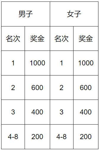 2025唐山马拉松奖励办法（3）