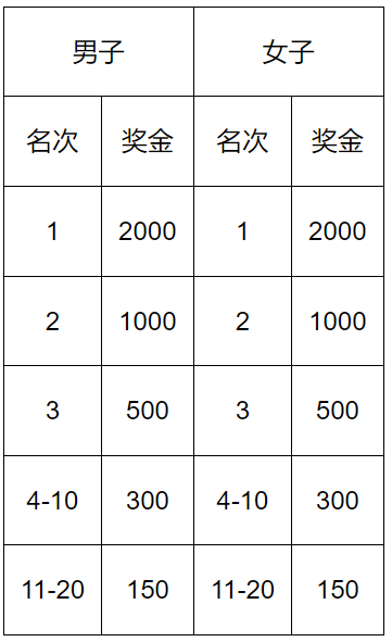 2025唐山马拉松赛事竞赛规程（7）