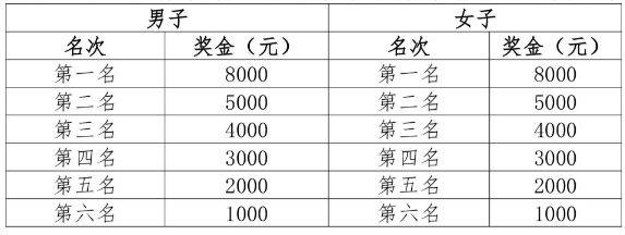 2025尚湖马拉松奖励办法