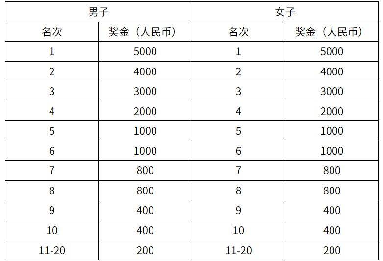 2025益阳马拉松名次录取和奖励办法（2）