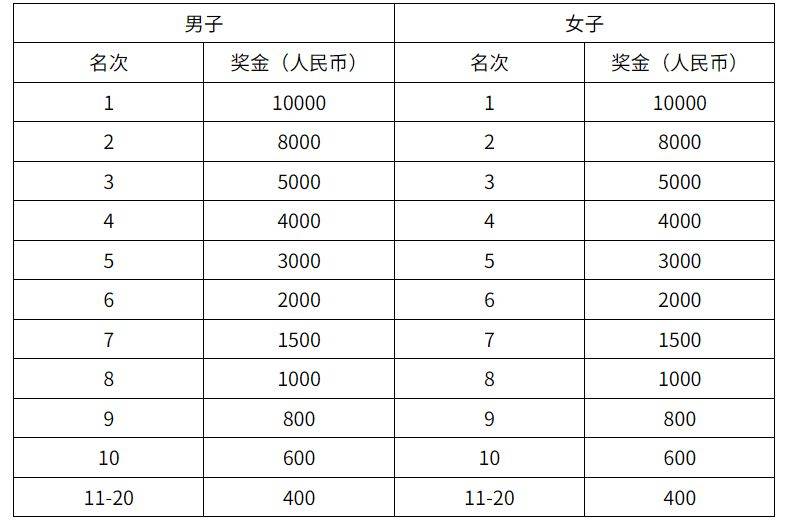 2025益阳马拉松名次录取和奖励办法
