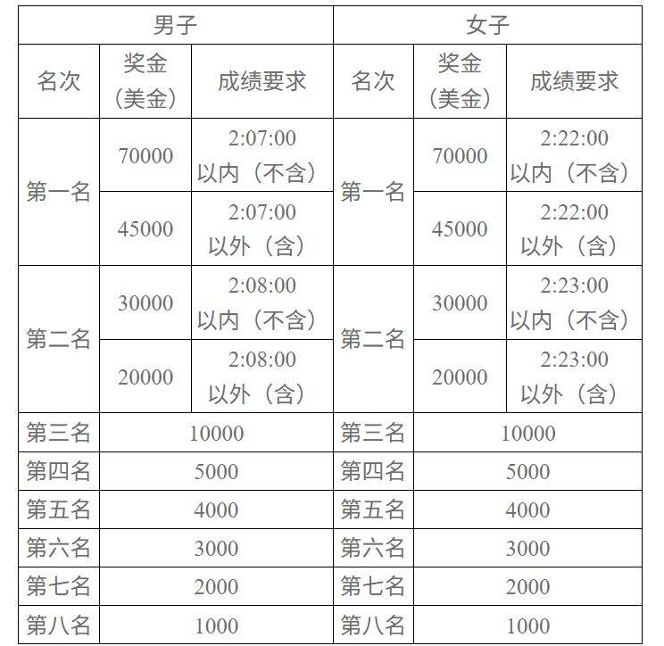 2025长沙马拉松竞赛规程（4）