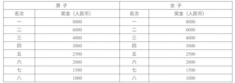 2025长沙马拉松竞赛规程（7）
