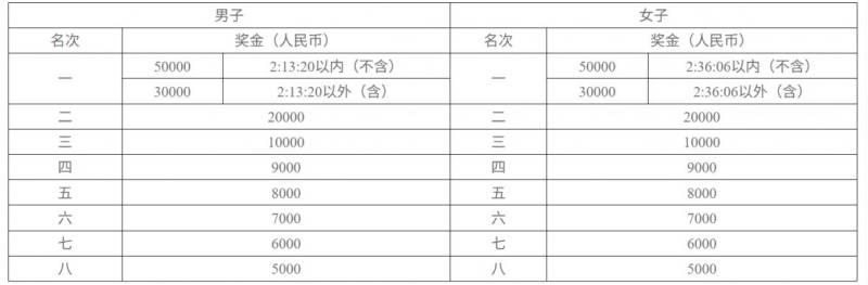 2025长沙马拉松竞赛规程（5）