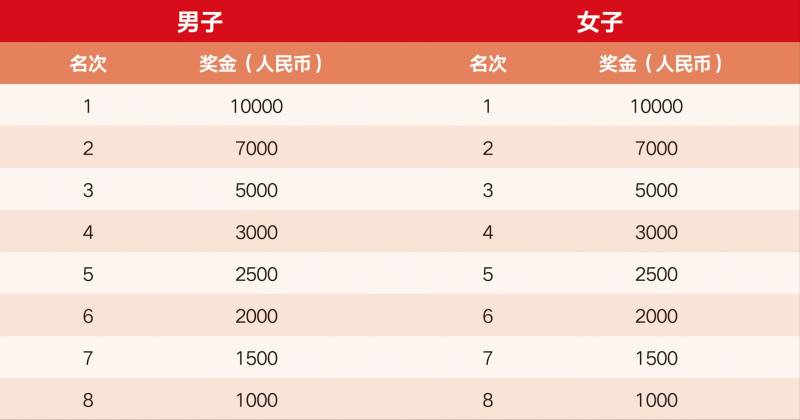 2025无锡蠡湖半程马拉松奖金多少