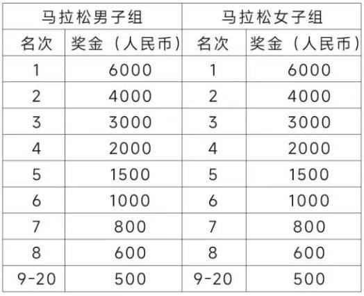 2025泰州马拉松名次及奖励