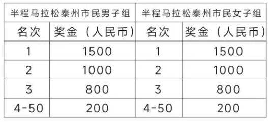 2025泰州马拉松名次及奖励（4）