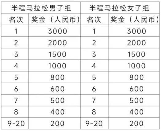 2025泰州马拉松名次及奖励（2）