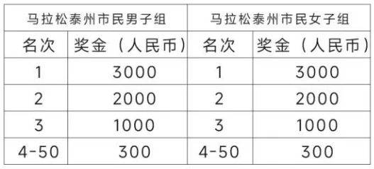 2025泰州马拉松名次及奖励（3）
