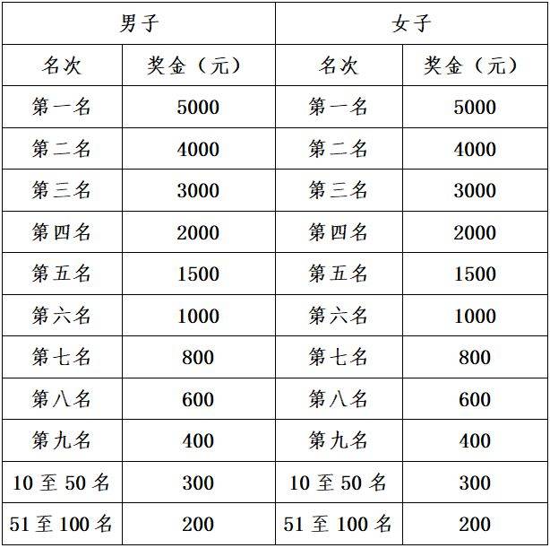 2025济南马拉松最新奖金标准（全马+半马+市民奖）（3）
